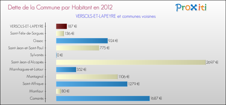 Dette par habitant de la commune en 2012 pour VERSOLS-ET-LAPEYRE et les communes proches Comparaison de la dette par habitant de la commune en 2012 pour VERSOLS-ET-LAPEYRE et les communes voisines
