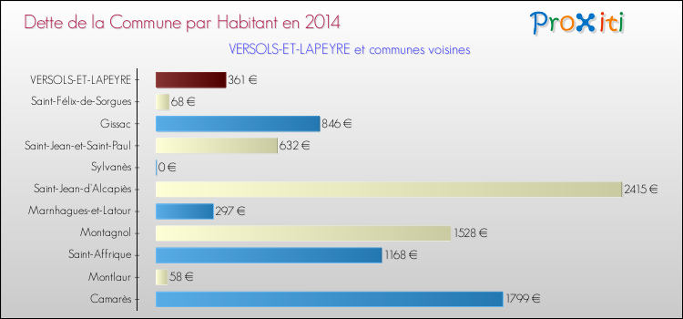 Dette par habitant de la commune en 2014 pour VERSOLS-ET-LAPEYRE et les communes proches Comparaison de la dette par habitant de la commune en 2014 pour VERSOLS-ET-LAPEYRE et les communes voisines