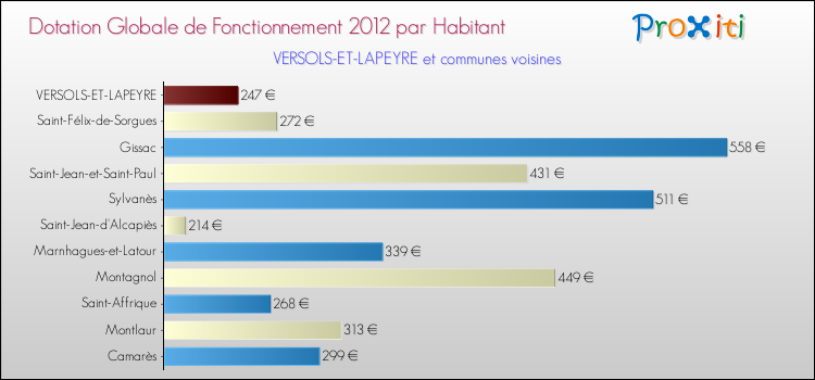 Montant des dotations globales de fonctionnement DGF par Habitant pour VERSOLS-ET-LAPEYRE et les communes proches Comparaison des des dotations globales de fonctionnement DGF par habitant pour VERSOLS-ET-LAPEYRE et les communes voisines