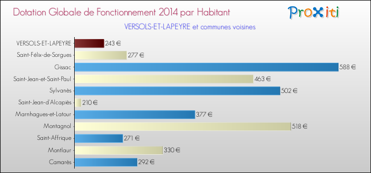 Montant des dotations globales de fonctionnement DGF par Habitant pour VERSOLS-ET-LAPEYRE et les communes proches en 2014. Comparaison des des dotations globales de fonctionnement DGF par habitant pour VERSOLS-ET-LAPEYRE et les communes voisines en 2014.
