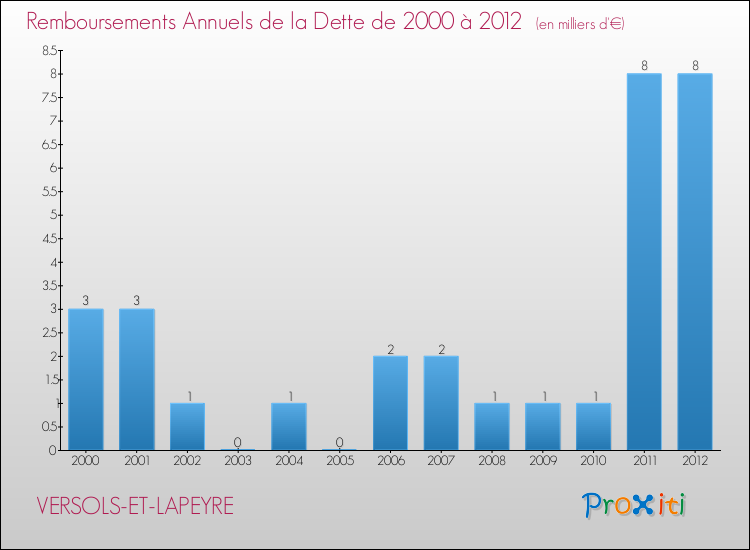 Evolution de l'annuité de la dette pour la commune de VERSOLS-ET-LAPEYRE de 2000 à 2012 Annuités de la dette pour VERSOLS-ET-LAPEYRE de 2000 à 2012