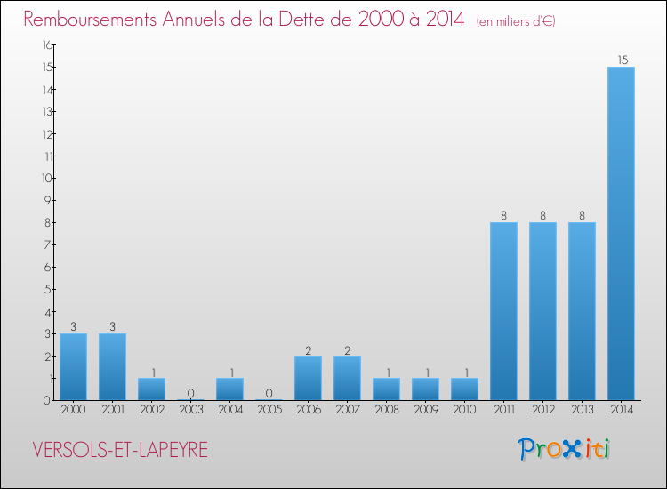 Evolution de l'annuité de la dette pour la commune de VERSOLS-ET-LAPEYRE de 2000 à 2014 Annuités de la dette pour VERSOLS-ET-LAPEYRE de 2000 à 2014