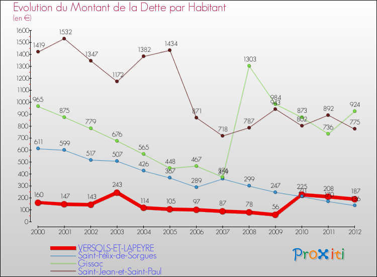 Evolution de la dette par habitant pour la commune de VERSOLS-ET-LAPEYRE et les communes proches de 2000 à 2012 Comparaison de la dette par habitant pour VERSOLS-ET-LAPEYRE et les communes voisines de 2000 à 2012