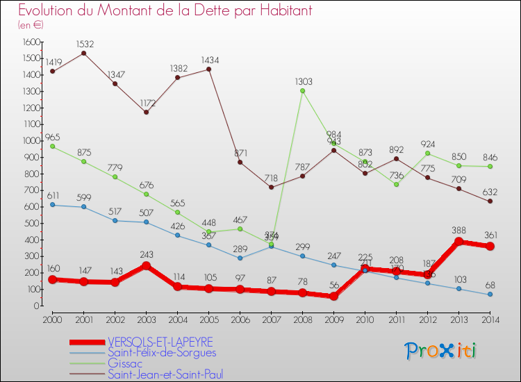Evolution de la dette par habitant pour la commune de VERSOLS-ET-LAPEYRE et les communes proches de 2000 à 2014 Comparaison de la dette par habitant pour VERSOLS-ET-LAPEYRE et les communes voisines de 2000 à 2014