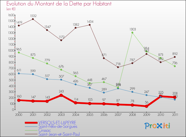 Evolution de la dette par habitant pour la commune de VERSOLS-ET-LAPEYRE et les communes proches Comparaison de la dette par habitant pour VERSOLS-ET-LAPEYRE et les communes voisines