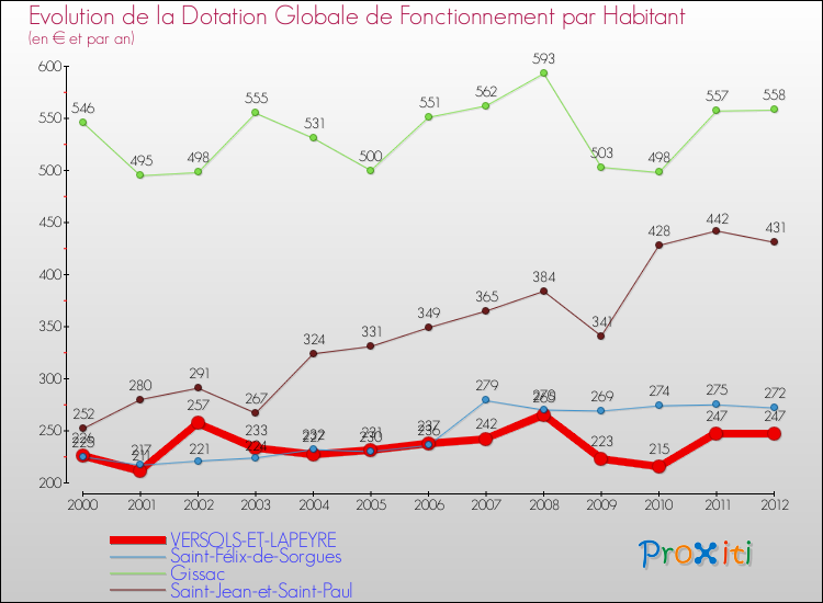 Evolution et montant de la dotation globale de fonctionnement par Habitant pour VERSOLS-ET-LAPEYRE et les communes proches Comparaison des dotations globales de fonctionnement par habitant pour VERSOLS-ET-LAPEYRE et les communes voisines