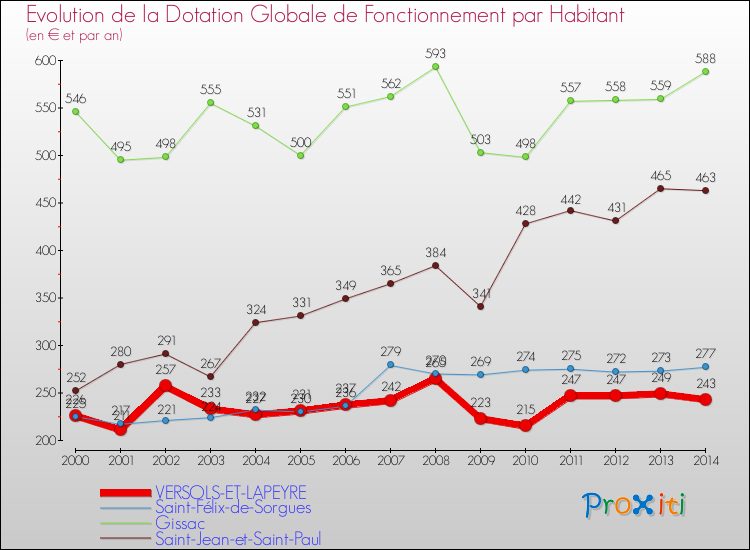 Evolution et montant de la dotation globale de fonctionnement par Habitant pour VERSOLS-ET-LAPEYRE et les communes proches de 2000 à 2014. Comparaison des dotations globales de fonctionnement par habitant pour VERSOLS-ET-LAPEYRE et les communes voisines de 2000 à 2014.