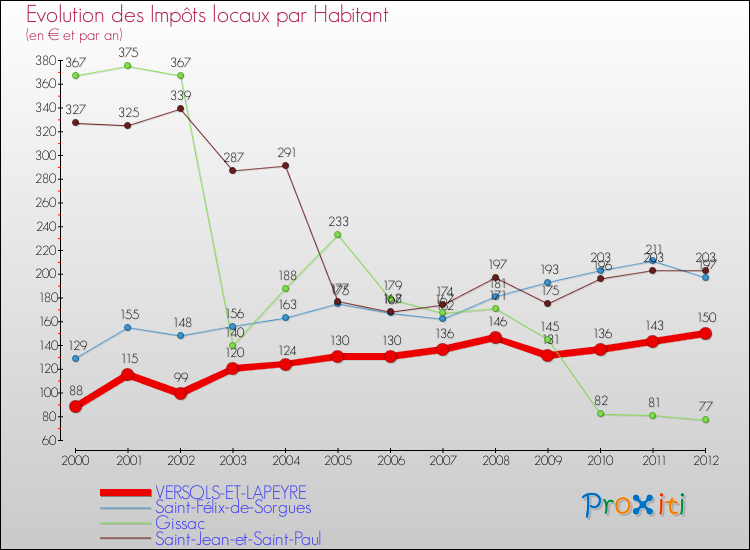 Evolution et montant des impôts locaux par Habitant pour VERSOLS-ET-LAPEYRE et les communes proches Comparaison des impôts locaux par habitant pour VERSOLS-ET-LAPEYRE et les communes voisines