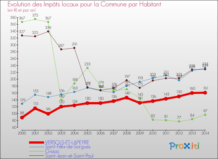 Evolution et montant des impôts locaux par Habitant pour VERSOLS-ET-LAPEYRE et les communes proches de 2000 à 2014 Comparaison des impôts locaux par habitant pour VERSOLS-ET-LAPEYRE et les communes voisines de 2000 à 2014