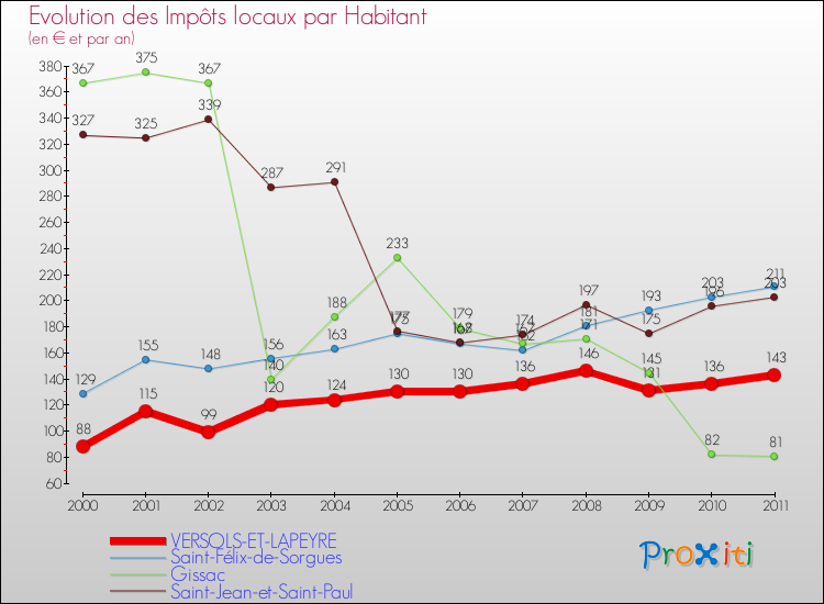 Evolution et montant des impôts locaux par Habitant pour VERSOLS-ET-LAPEYRE et les communes proches Comparaison des impôts locaux par habitant pour VERSOLS-ET-LAPEYRE et les communes voisines
