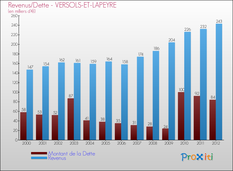 Evolution comparée de la dette et des revenus pour la commune de VERSOLS-ET-LAPEYRE de 2000 à 2012 Comparaison de la dette et des revenus pour VERSOLS-ET-LAPEYRE de 2000 à 2012