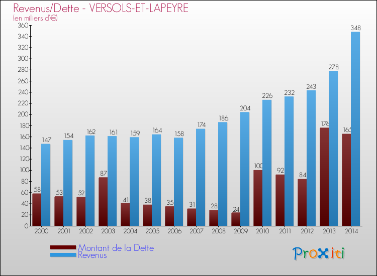 Evolution comparée de la dette et des revenus pour la commune de VERSOLS-ET-LAPEYRE de 2000 à 2014 Comparaison de la dette et des revenus pour VERSOLS-ET-LAPEYRE de 2000 à 2014