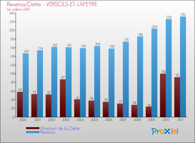 Evolution comparée de la dette et des revenus pour la commune de VERSOLS-ET-LAPEYRE de 2000 à 2011 Comparaison de la dette et des revenus pour VERSOLS-ET-LAPEYRE de 2000 à 2011