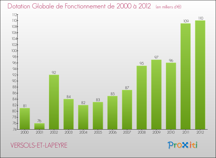 Evolution du montant de la Dotation Globale de Fonctionnement pour la commune de VERSOLS-ET-LAPEYRE de 2000 à 2012 Evolution du montant de la Dotation Globale de Fonctionnement pour VERSOLS-ET-LAPEYRE de 2000 à 2012