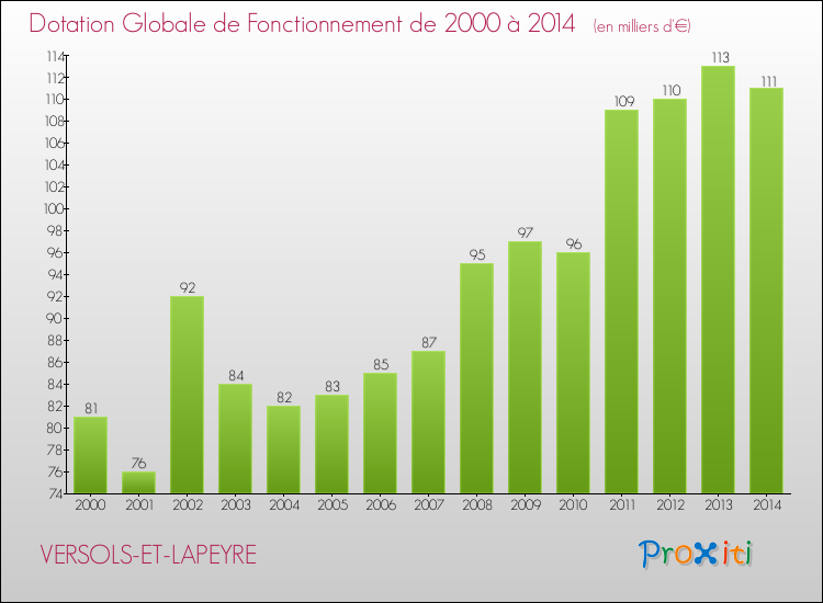 Evolution du montant de la Dotation Globale de Fonctionnement pour la commune de VERSOLS-ET-LAPEYRE de 2000 à 2014 Evolution du montant de la Dotation Globale de Fonctionnement pour VERSOLS-ET-LAPEYRE de 2000 à 2014