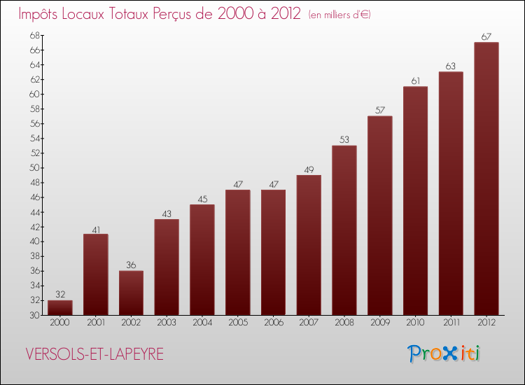 Evolution des Impôts Locaux pour la commune de VERSOLS-ET-LAPEYRE de 2000 à 2012 Evolution des Impôts Locaux pour VERSOLS-ET-LAPEYRE de 2000 à 2012