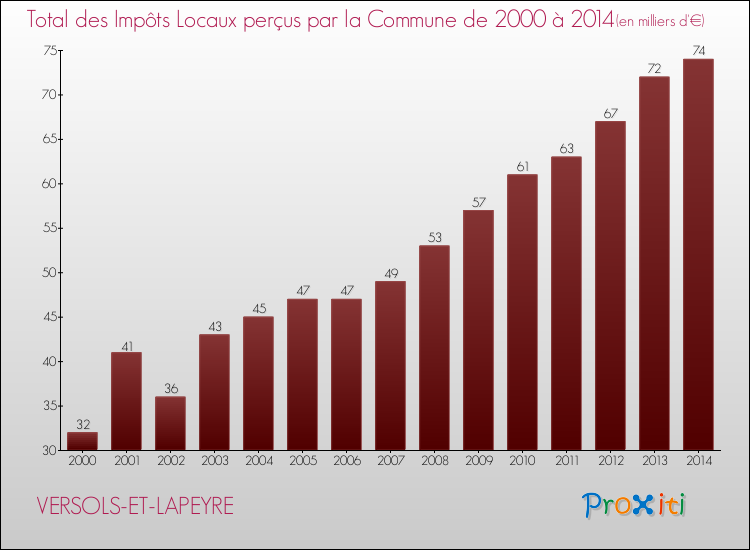 Evolution des Impôts Locaux pour la commune de VERSOLS-ET-LAPEYRE de 2000 à 2014 Evolution des Impôts Locaux pour VERSOLS-ET-LAPEYRE de 2000 à 2014