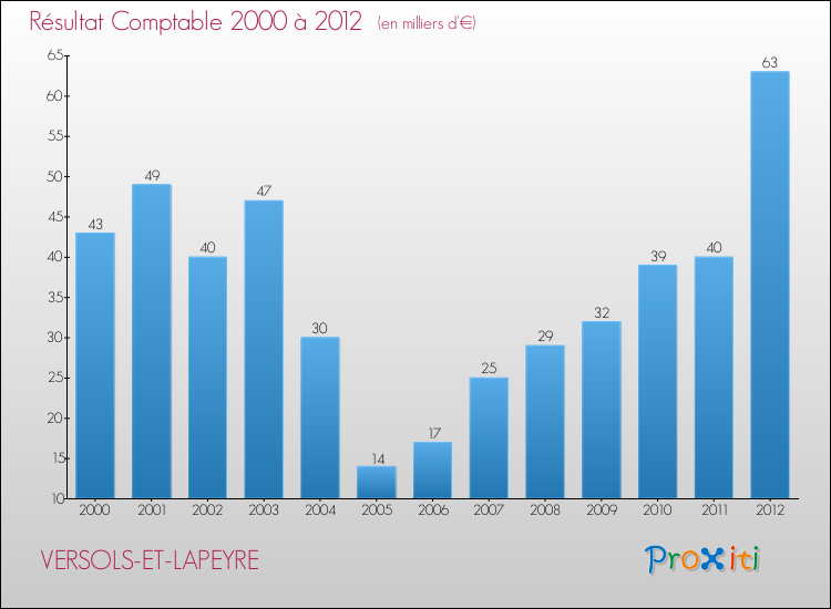 Evolution du résultat comptable pour la commune de VERSOLS-ET-LAPEYRE de 2000 à 2012 Evolution du résultat comptable pour VERSOLS-ET-LAPEYRE de 2000 à 2012