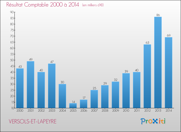 Evolution du résultat comptable pour la commune de VERSOLS-ET-LAPEYRE de 2000 à 2014 Evolution du résultat comptable pour VERSOLS-ET-LAPEYRE de 2000 à 2014