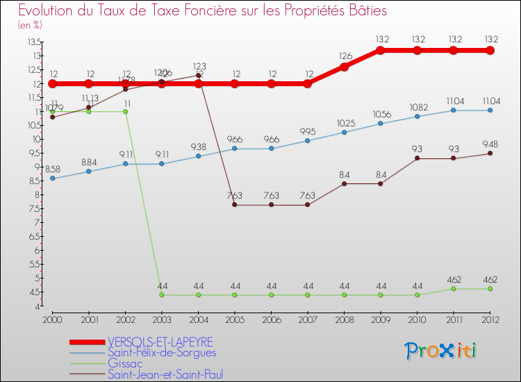 Evolution du taux de la taxe foncière sur le bati pour VERSOLS-ET-LAPEYRE et les communes proches de 2000 à 2012 Comparaison des taux de taxe foncière sur le bati pour VERSOLS-ET-LAPEYRE et les communes voisines de 2000 à 2012