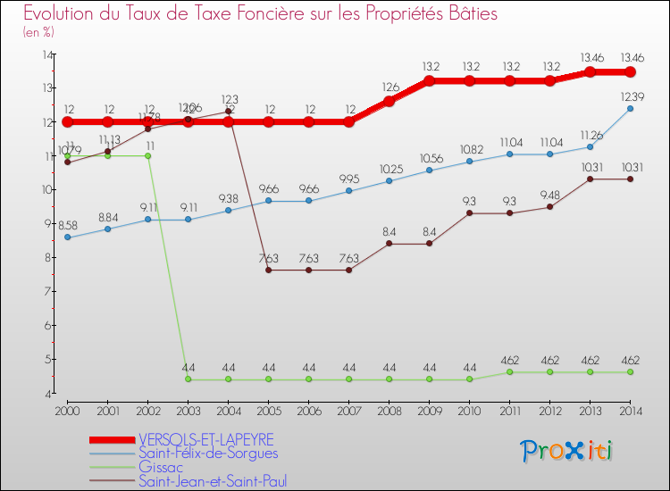 Evolution du taux de la taxe foncière sur le bati pour VERSOLS-ET-LAPEYRE et les communes proches de 2000 à 2014 Comparaison des taux de taxe foncière sur le bati pour VERSOLS-ET-LAPEYRE et les communes voisines de 2000 à 2014