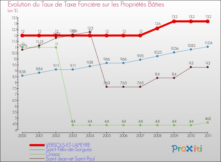 Evolution du taux de la taxe foncière sur le bati pour VERSOLS-ET-LAPEYRE et les communes proches Comparaison des taux de taxe foncière sur le bati pour VERSOLS-ET-LAPEYRE et les communes voisines