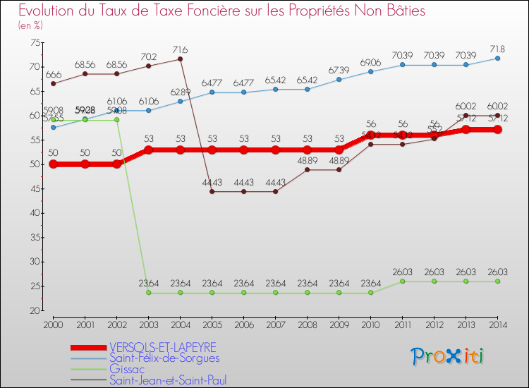 Evolution du taux de la taxe foncière sur les immeubles et terrains non batis pour VERSOLS-ET-LAPEYRE et les communes proches de 2000 à 2014 Comparaison des taux de la taxe foncière sur les immeubles et terrains non batis pour VERSOLS-ET-LAPEYRE et les communes voisines de 2000 à 2014