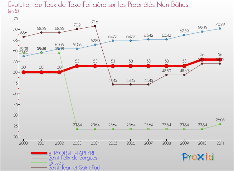 Evolution du taux de la taxe foncière sur les immeubles et terrains non batis pour VERSOLS-ET-LAPEYRE et les communes proches Comparaison des taux de la taxe foncière sur les immeubles et terrains non batis pour VERSOLS-ET-LAPEYRE et les communes voisines