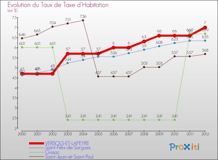 Evolution du taux de la taxe d'habitation pour VERSOLS-ET-LAPEYRE et les communes proches Comparaison des taux de la taxe d'habitation pour VERSOLS-ET-LAPEYRE et les communes voisines
