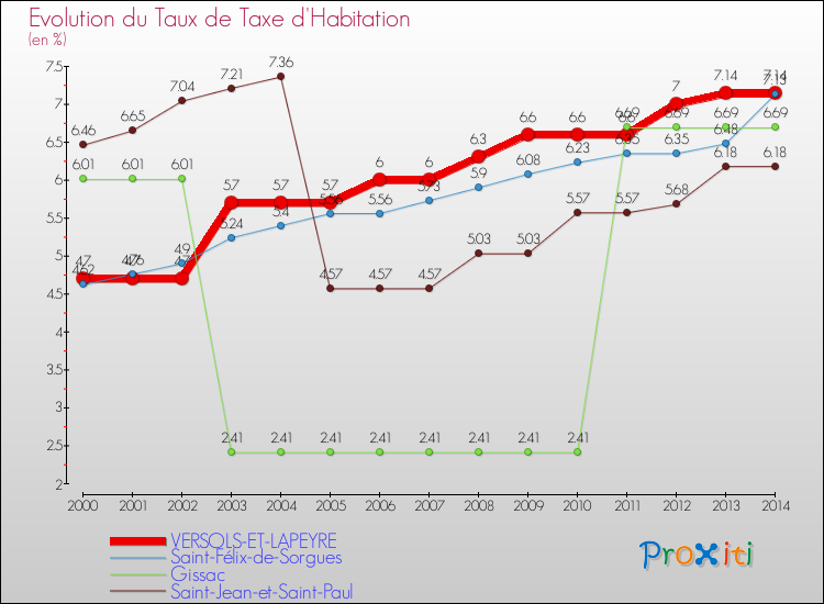 Evolution du taux de la taxe d'habitation pour VERSOLS-ET-LAPEYRE et les communes proches de 2000 à 2014 Comparaison des taux de la taxe d'habitation pour VERSOLS-ET-LAPEYRE et les communes voisines de 2000 à 2014
