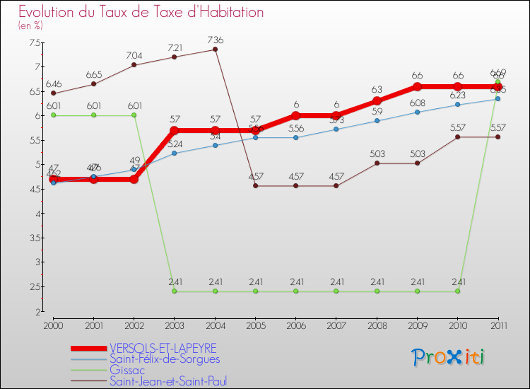 Evolution du taux de la taxe d'habitation pour VERSOLS-ET-LAPEYRE et les communes proches Comparaison des taux de la taxe d'habitation pour VERSOLS-ET-LAPEYRE et les communes voisines