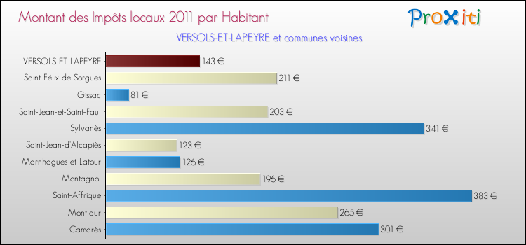 Montant des impôts locaux par Habitant pour VERSOLS-ET-LAPEYRE et les communes proches Comparaison des impôts locaux par habitant pour VERSOLS-ET-LAPEYRE et les communes voisines
