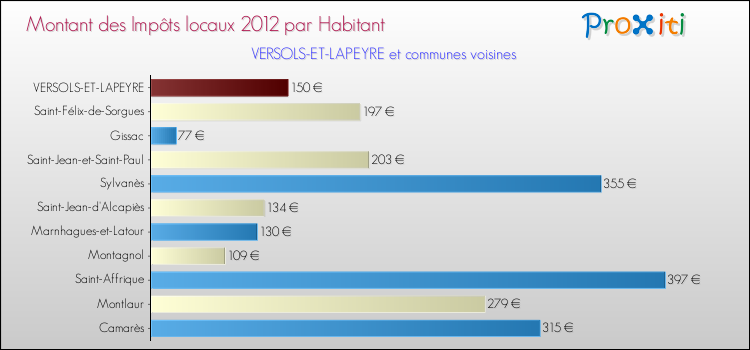 Montant des impôts locaux par Habitant pour VERSOLS-ET-LAPEYRE et les communes proches Comparaison des impôts locaux par habitant pour VERSOLS-ET-LAPEYRE et les communes voisines
