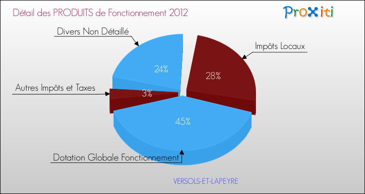 Décomposition du Budget de Fonctionnement 2012 de la commune de VERSOLS-ET-LAPEYRE Budget de Fonctionnement 2012 pour la commune de VERSOLS-ET-LAPEYRE