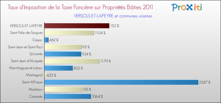Taux d'imposition de la taxe foncière sur le bati 2011 pour VERSOLS-ET-LAPEYRE et les communes proches Comparaison des taux d'imposition de la taxe foncière sur le bati 2011 pour VERSOLS-ET-LAPEYRE et les communes voisines