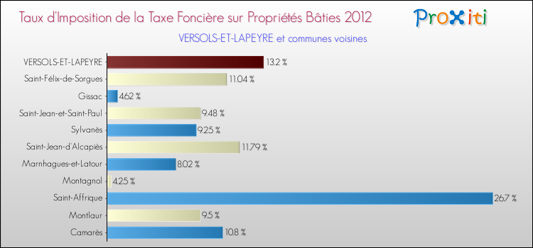 Taux d'imposition de la taxe foncière sur le bati 2012 pour VERSOLS-ET-LAPEYRE et les communes proches Comparaison des taux d'imposition de la taxe foncière sur le bati 2012 pour VERSOLS-ET-LAPEYRE et les communes voisines