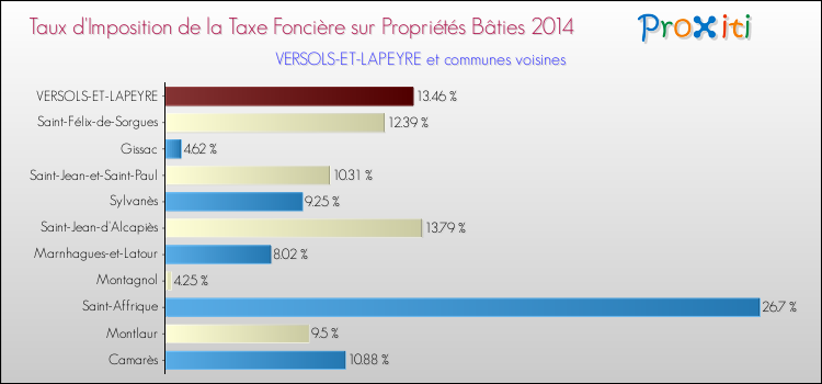Taux d'imposition de la taxe foncière sur le bati 2014 pour VERSOLS-ET-LAPEYRE et les communes proches Comparaison des taux d'imposition de la taxe foncière sur le bati 2014 pour VERSOLS-ET-LAPEYRE et les communes voisines