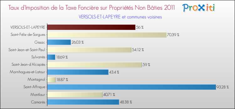 Taux d'imposition de la taxe foncière sur les immeubles et terrains non batis 2011 pour VERSOLS-ET-LAPEYRE et les communes proches Comparaison des taux d'imposition de la taxe foncière sur les immeubles et terrains non batis 2011 pour VERSOLS-ET-LAPEYRE et les communes voisines