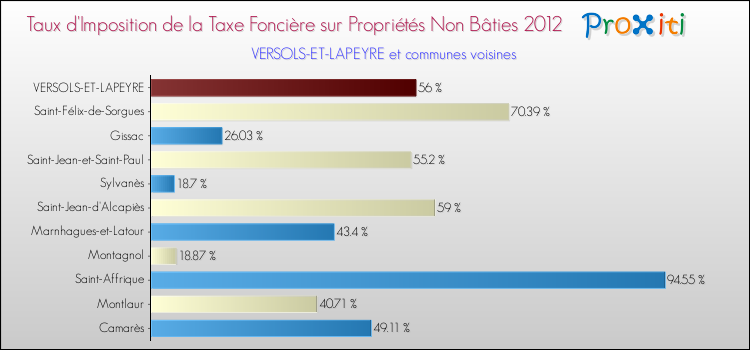 Taux d'imposition de la taxe foncière sur les immeubles et terrains non batis 2012 pour VERSOLS-ET-LAPEYRE et les communes proches Comparaison des taux d'imposition de la taxe foncière sur les immeubles et terrains non batis 2012 pour VERSOLS-ET-LAPEYRE et les communes voisines