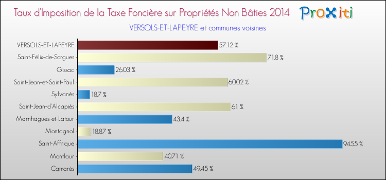 Taux d'imposition de la taxe foncière sur les immeubles et terrains non batis 2014 pour VERSOLS-ET-LAPEYRE et les communes proches Comparaison des taux d'imposition de la taxe foncière sur les immeubles et terrains non batis 2014 pour VERSOLS-ET-LAPEYRE et les communes voisines