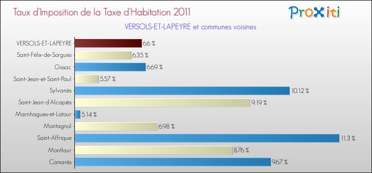 Taux d'imposition de la taxe d'habitation 2011 pour VERSOLS-ET-LAPEYRE et les communes proches Comparaison des taux d'imposition de la taxe d'habitation 2011 pour VERSOLS-ET-LAPEYRE et les communes voisines