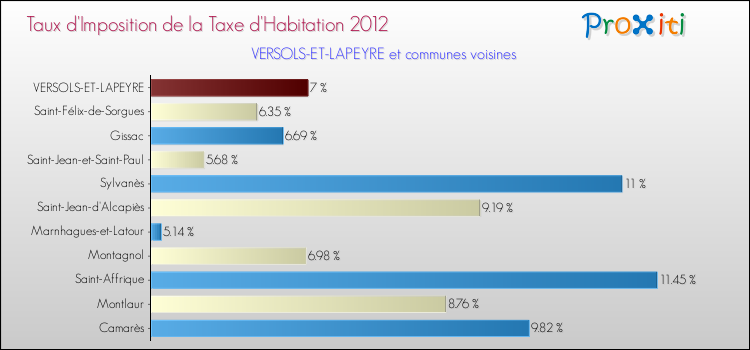 Taux d'imposition de la taxe d'habitation 2012 pour VERSOLS-ET-LAPEYRE et les communes proches Comparaison des taux d'imposition de la taxe d'habitation 2012 pour VERSOLS-ET-LAPEYRE et les communes voisines