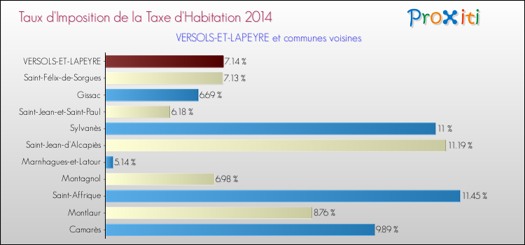 Taux d'imposition de la taxe d'habitation 2014 pour VERSOLS-ET-LAPEYRE et les communes proches Comparaison des taux d'imposition de la taxe d'habitation 2014 pour VERSOLS-ET-LAPEYRE et les communes voisines