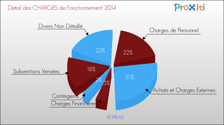 Décomposition des Charges de Fonctionnement 2014 de la commune de VEYREAU Charges de Fonctionnement 2014 pour la commune de VEYREAU