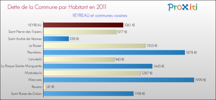Dette par habitant de la commune en 2011 pour VEYREAU et les communes proches Comparaison de la dette par habitant de la commune en 2011 pour VEYREAU et les communes voisines