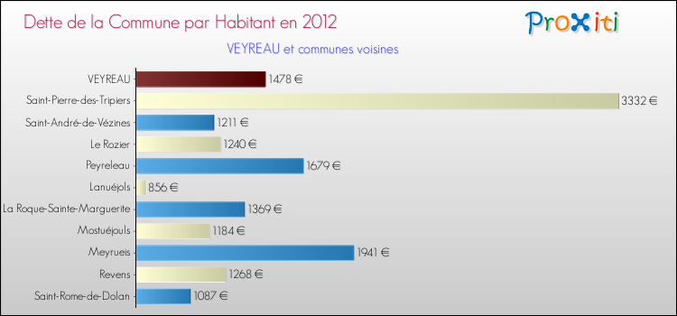 Dette par habitant de la commune en 2012 pour VEYREAU et les communes proches Comparaison de la dette par habitant de la commune en 2012 pour VEYREAU et les communes voisines