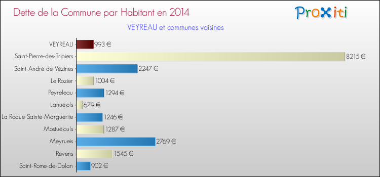 Dette par habitant de la commune en 2014 pour VEYREAU et les communes proches Comparaison de la dette par habitant de la commune en 2014 pour VEYREAU et les communes voisines