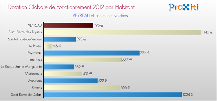 Montant des dotations globales de fonctionnement DGF par Habitant pour VEYREAU et les communes proches Comparaison des des dotations globales de fonctionnement DGF par habitant pour VEYREAU et les communes voisines