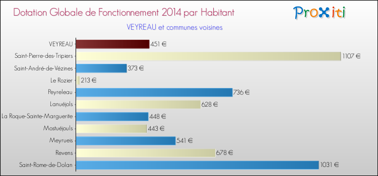Montant des dotations globales de fonctionnement DGF par Habitant pour VEYREAU et les communes proches en 2014. Comparaison des des dotations globales de fonctionnement DGF par habitant pour VEYREAU et les communes voisines en 2014.