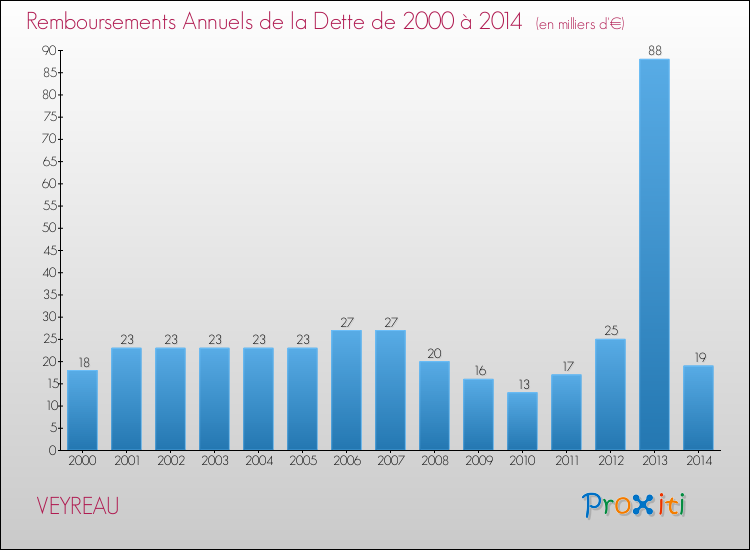 Evolution de l'annuité de la dette pour la commune de VEYREAU de 2000 à 2014 Annuités de la dette pour VEYREAU de 2000 à 2014